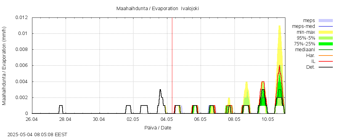 Paatsjoen vesistöalue - Ivalojoki Pajakoski: tuntiennuste