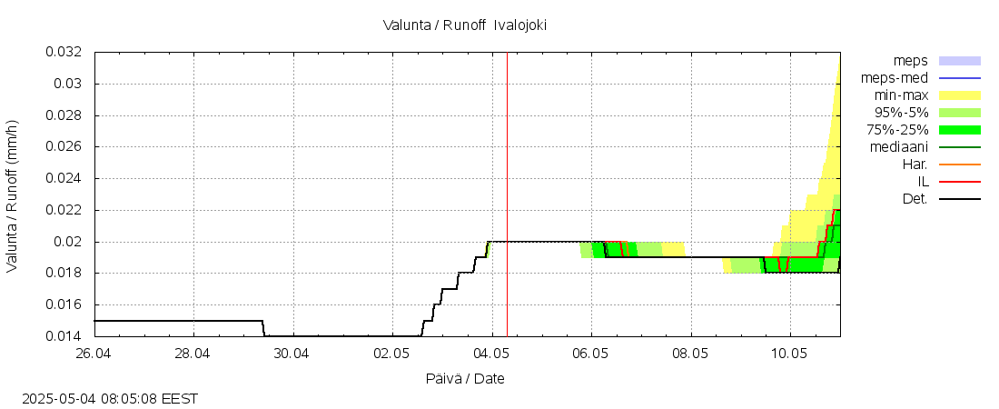 Paatsjoen vesistöalue - Ivalojoki Pajakoski: tuntiennuste