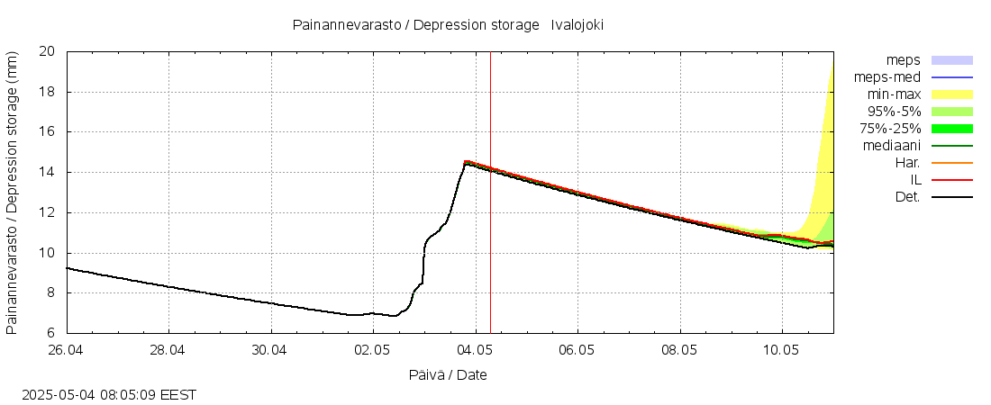 Paatsjoen vesistöalue - Ivalojoki Pajakoski: tuntiennuste
