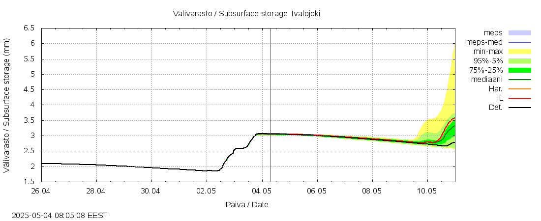 Paatsjoen vesistöalue - Ivalojoki Pajakoski: tuntiennuste