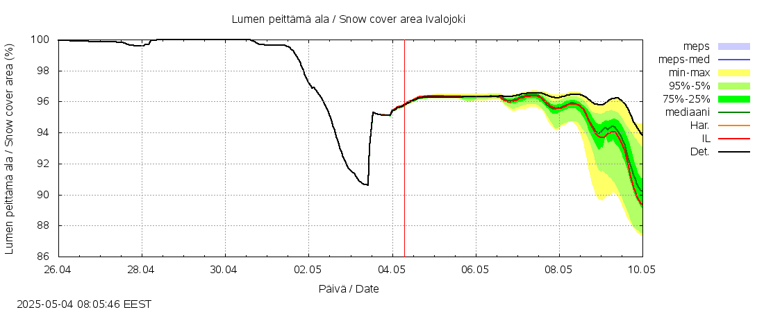 Paatsjoen vesistöalue - Ivalojoki, Ivalon silta: tuntiennuste