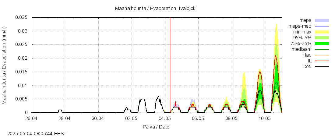 Paatsjoen vesistöalue - Ivalojoki, Ivalon silta: tuntiennuste