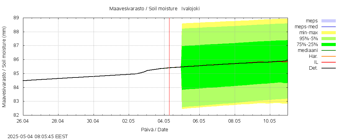 Paatsjoen vesistöalue - Ivalojoki, Ivalon silta: tuntiennuste