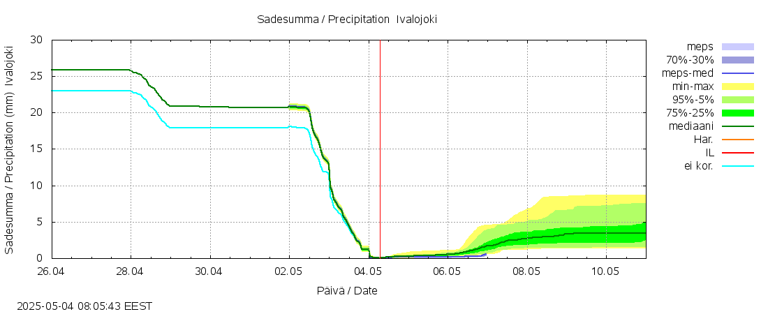 Paatsjoen vesistöalue - Ivalojoki, Ivalon silta: tuntiennuste