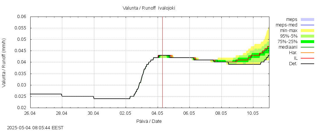 Paatsjoen vesistöalue - Ivalojoki, Ivalon silta: tuntiennuste