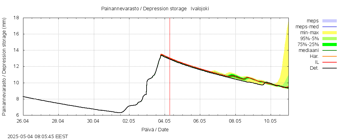 Paatsjoen vesistöalue - Ivalojoki, Ivalon silta: tuntiennuste