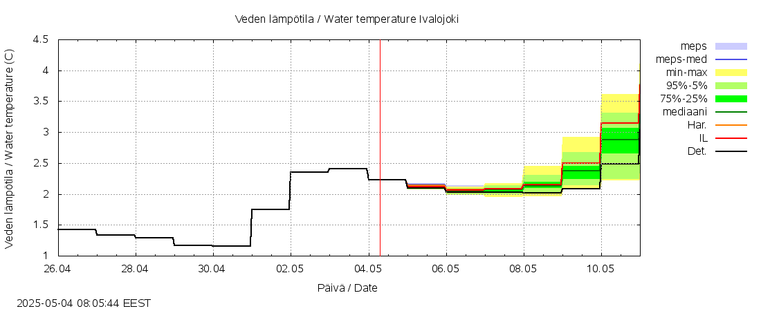 Paatsjoen vesistöalue - Ivalojoki, Ivalon silta: tuntiennuste