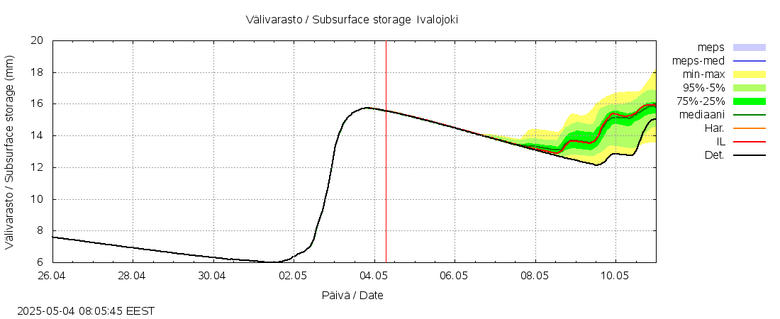 Paatsjoen vesistöalue - Ivalojoki, Ivalon silta: tuntiennuste
