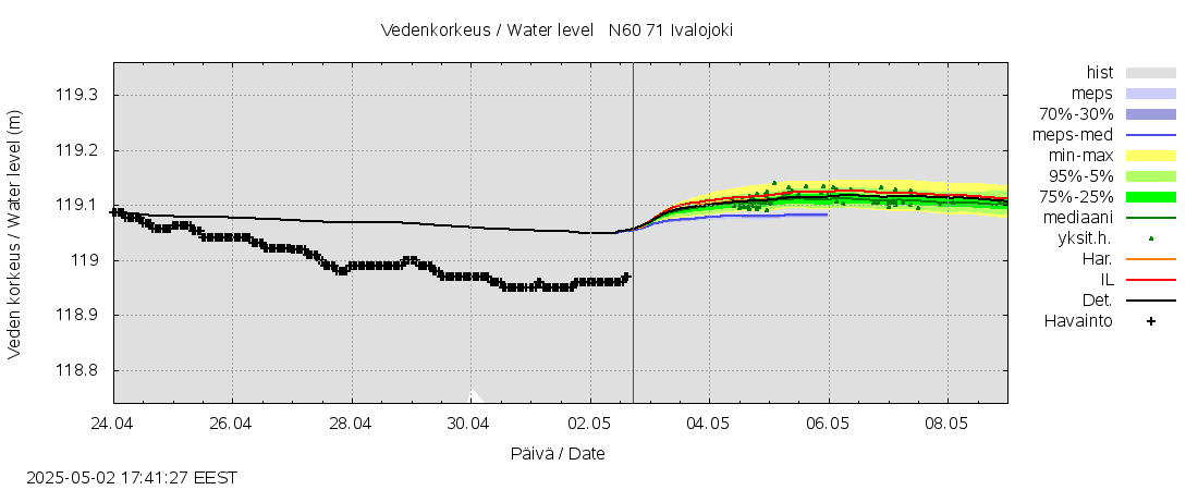 Paatsjoen vesistöalue - Ivalojoki, Ivalon silta: tuntiennuste