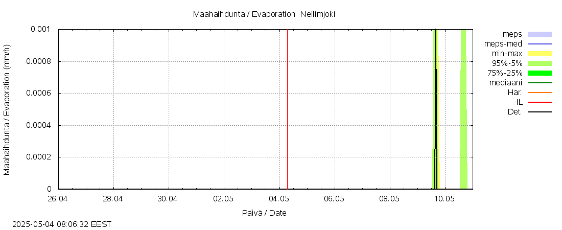 Paatsjoen vesistöalue - Nellimjoki: tuntiennuste