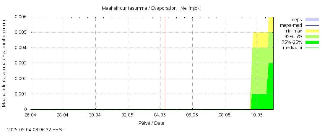 Paatsjoen vesistöalue - Nellimjoki: tuntiennuste