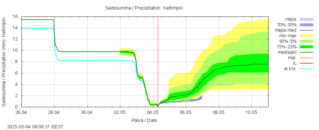 Paatsjoen vesistöalue - Nellimjoki: tuntiennuste