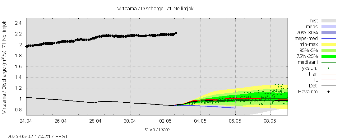 Paatsjoen vesistöalue - Nellimjoki: tuntiennuste