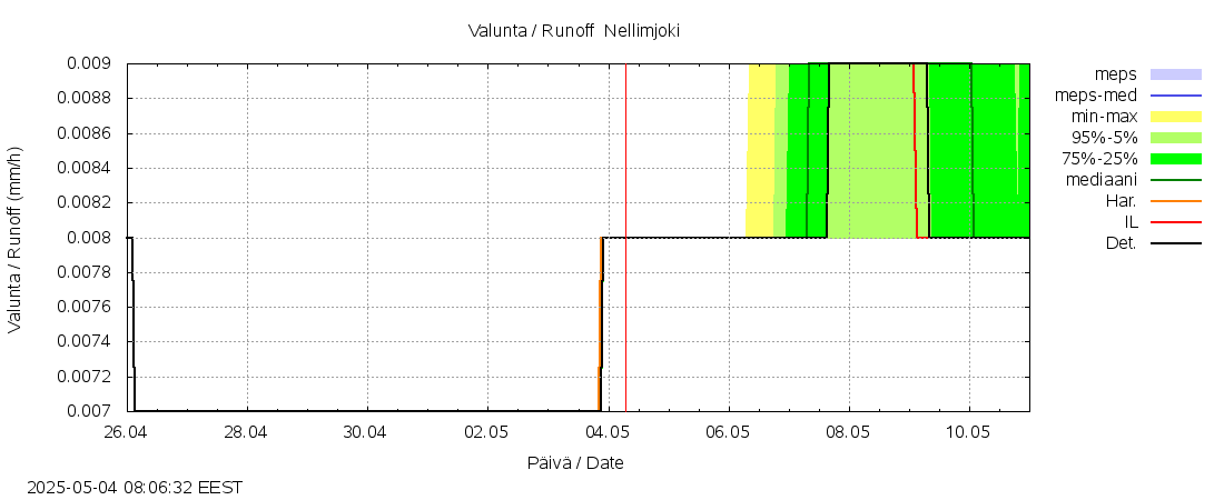 Paatsjoen vesistöalue - Nellimjoki: tuntiennuste