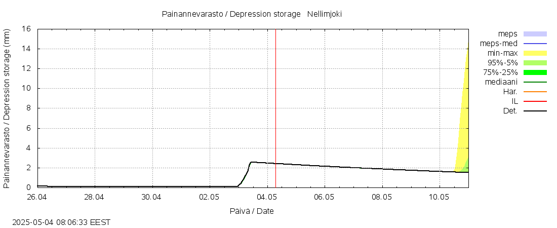 Paatsjoen vesistöalue - Nellimjoki: tuntiennuste
