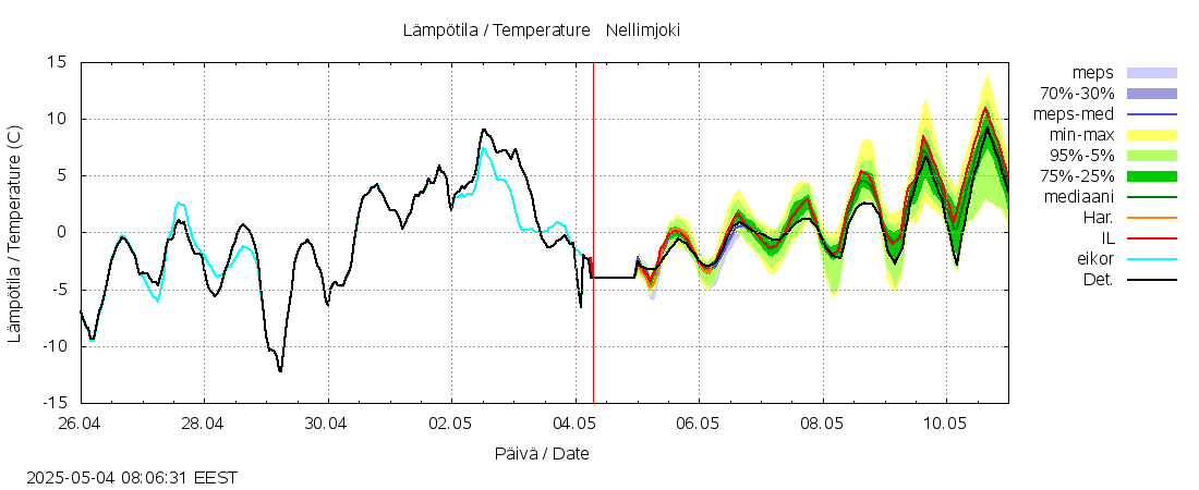 Paatsjoen vesistöalue - Nellimjoki: tuntiennuste