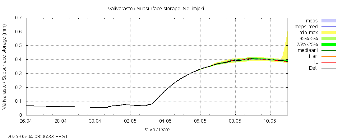 Paatsjoen vesistöalue - Nellimjoki: tuntiennuste