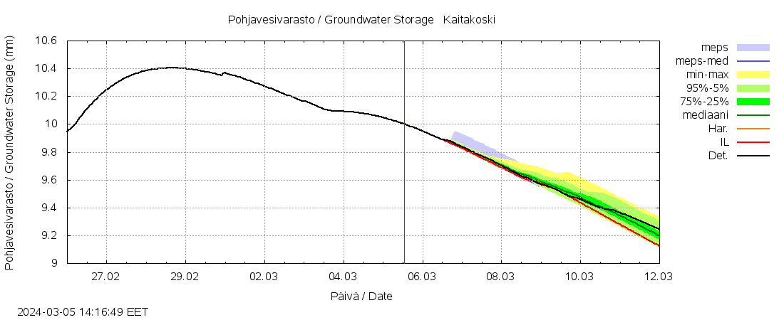 Paatsjoen vesistöalue - Kaitakoski: tuntiennuste