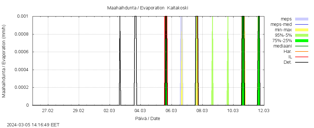 Paatsjoen vesistöalue - Kaitakoski: tuntiennuste