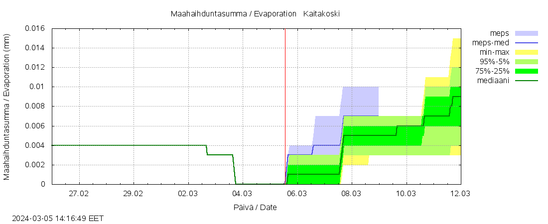 Paatsjoen vesistöalue - Kaitakoski: tuntiennuste