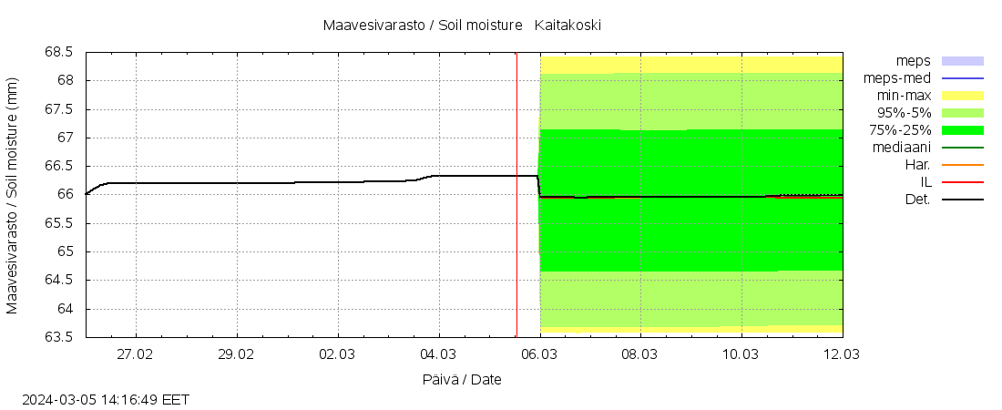 Paatsjoen vesistöalue - Kaitakoski: tuntiennuste