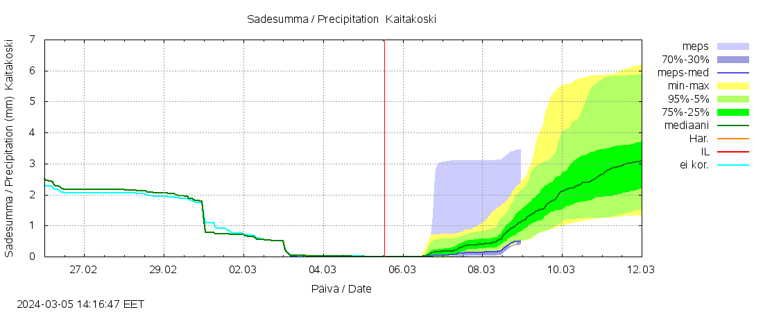 Paatsjoen vesistöalue - Kaitakoski: tuntiennuste