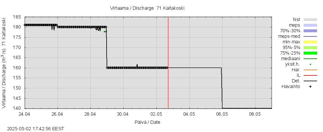Paatsjoen vesistöalue - Kaitakoski: tuntiennuste