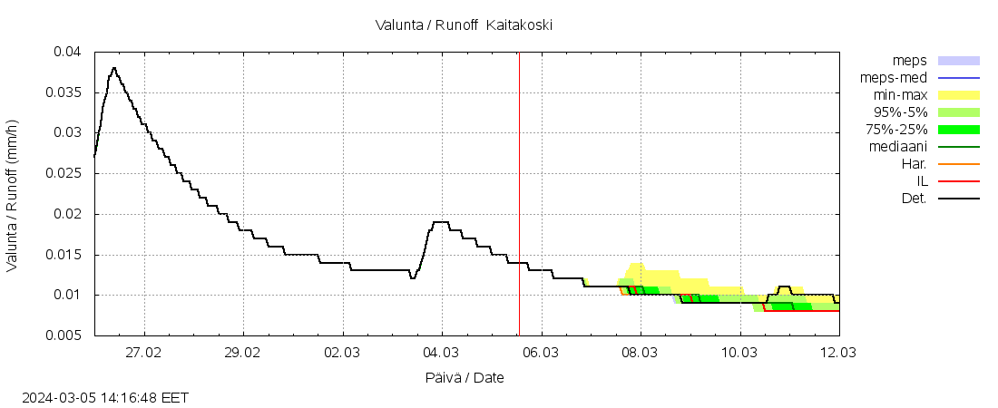 Paatsjoen vesistöalue - Kaitakoski: tuntiennuste