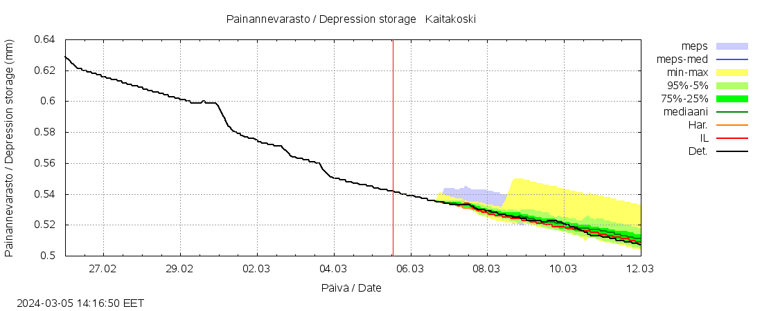 Paatsjoen vesistöalue - Kaitakoski: tuntiennuste