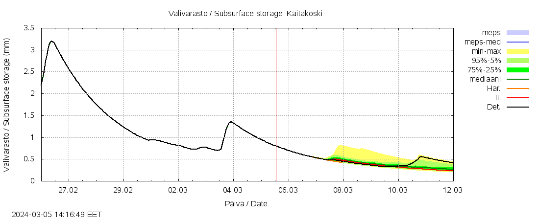 Paatsjoen vesistöalue - Kaitakoski: tuntiennuste