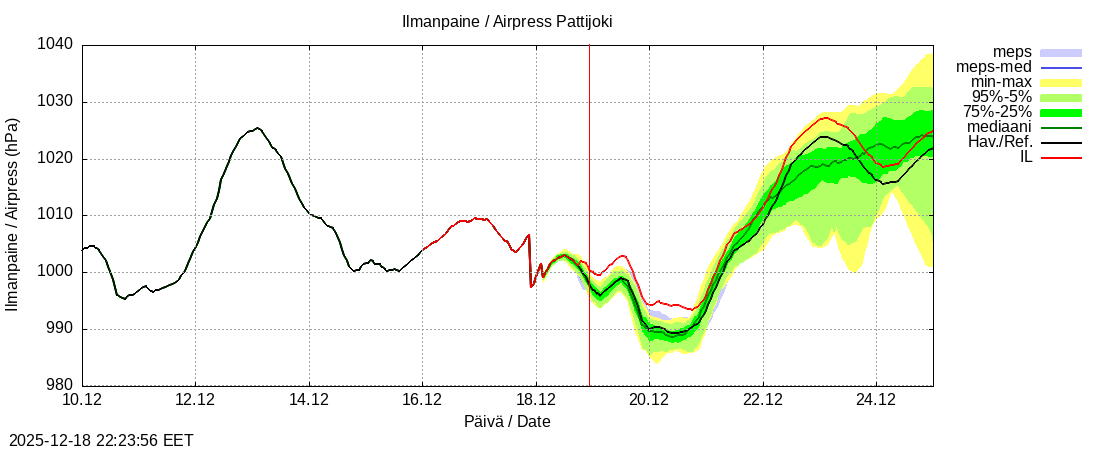 Per&auml;meren rannikkoalue - Pattijoki: tuntiennuste