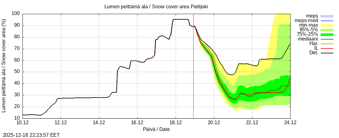 Per&auml;meren rannikkoalue - Pattijoki: tuntiennuste