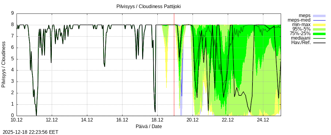 Per&auml;meren rannikkoalue - Pattijoki: tuntiennuste