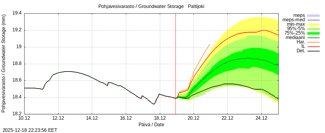Per&auml;meren rannikkoalue - Pattijoki: tuntiennuste