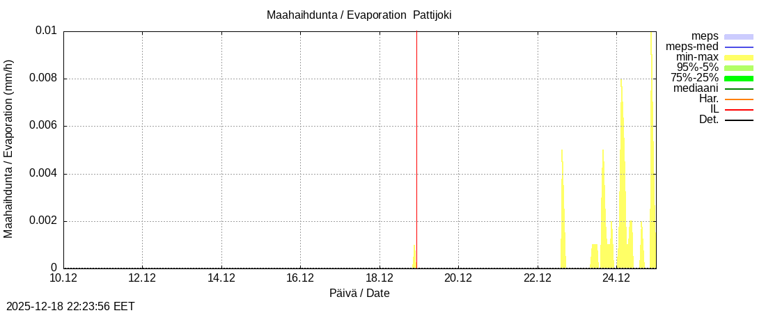 Per&auml;meren rannikkoalue - Pattijoki: tuntiennuste
