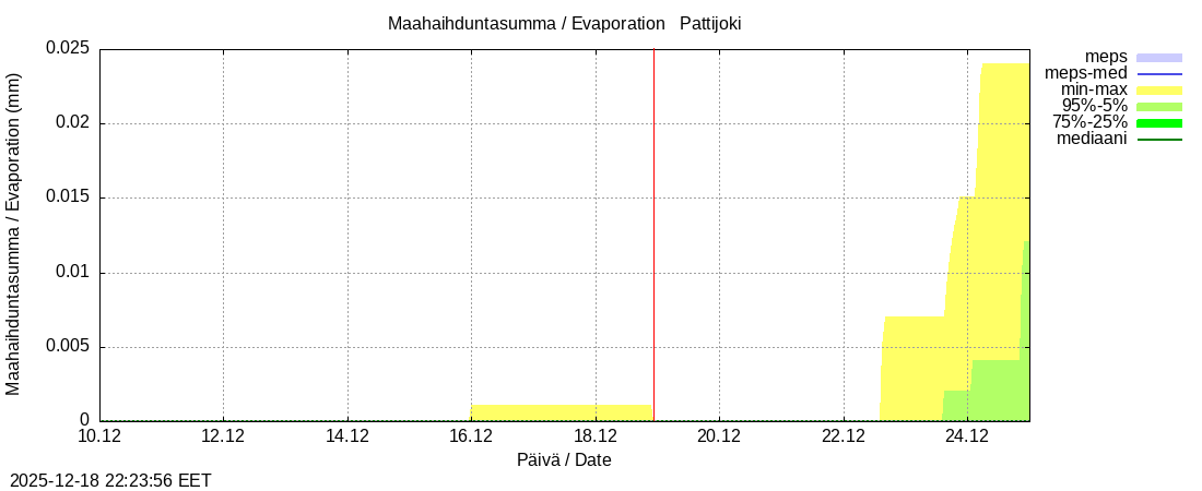 Per&auml;meren rannikkoalue - Pattijoki: tuntiennuste