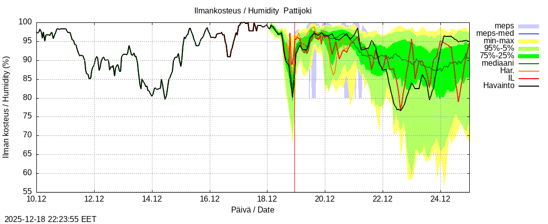Per&auml;meren rannikkoalue - Pattijoki: tuntiennuste