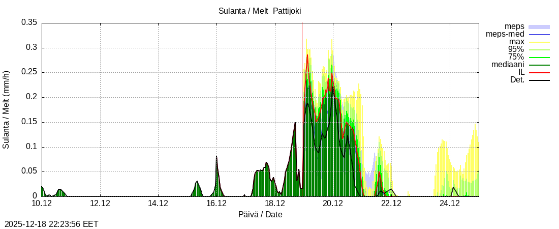 Per&auml;meren rannikkoalue - Pattijoki: tuntiennuste