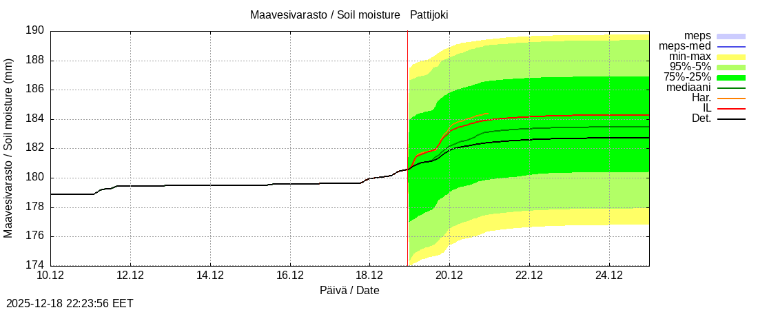 Per&auml;meren rannikkoalue - Pattijoki: tuntiennuste