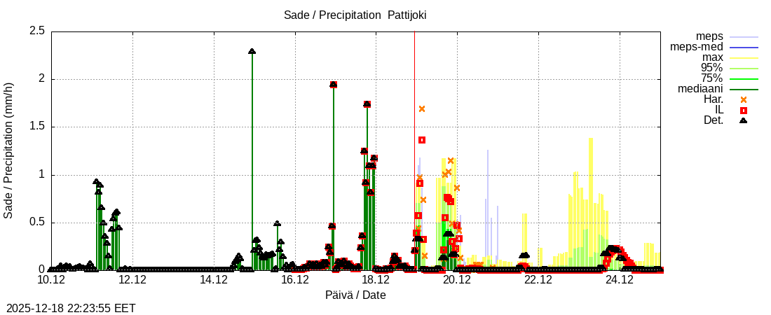 Per&auml;meren rannikkoalue - Pattijoki: tuntiennuste