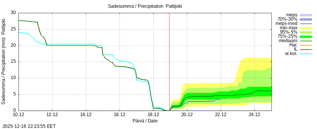 Per&auml;meren rannikkoalue - Pattijoki: tuntiennuste