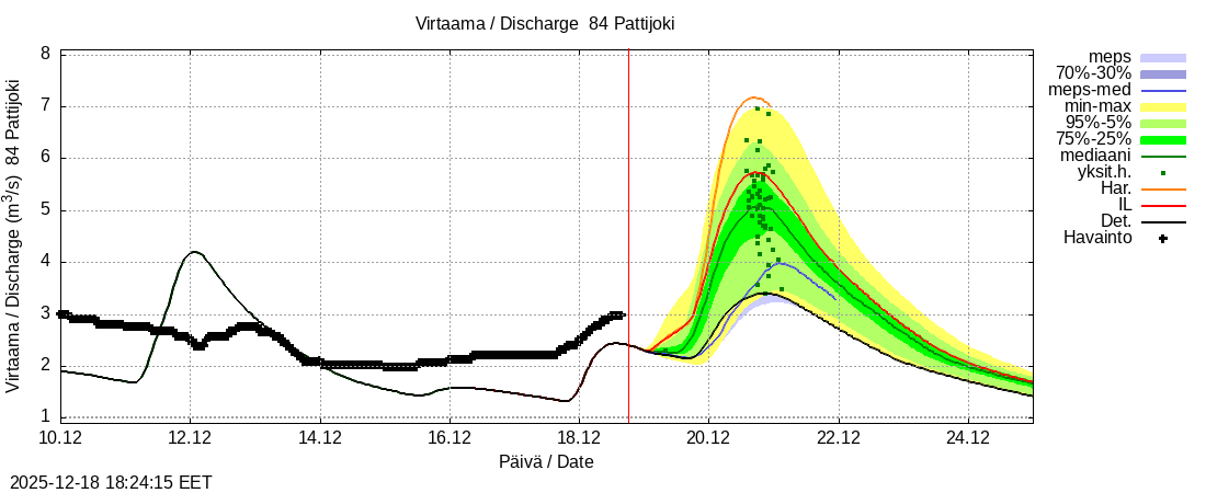 Perämeren rannikkoalue - Pattijoki: tuntiennuste