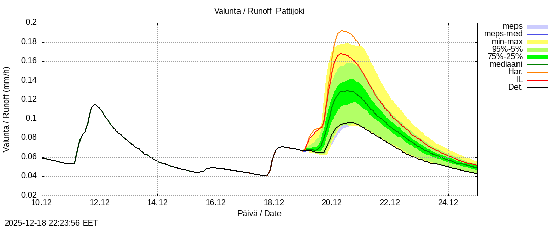 Per&auml;meren rannikkoalue - Pattijoki: tuntiennuste