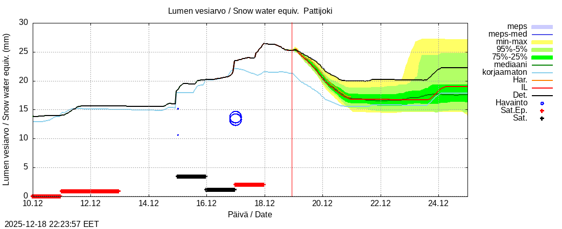 Per&auml;meren rannikkoalue - Pattijoki: tuntiennuste