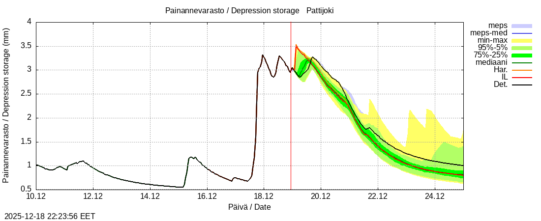 Per&auml;meren rannikkoalue - Pattijoki: tuntiennuste