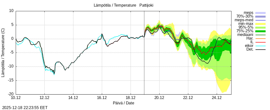 Per&auml;meren rannikkoalue - Pattijoki: tuntiennuste