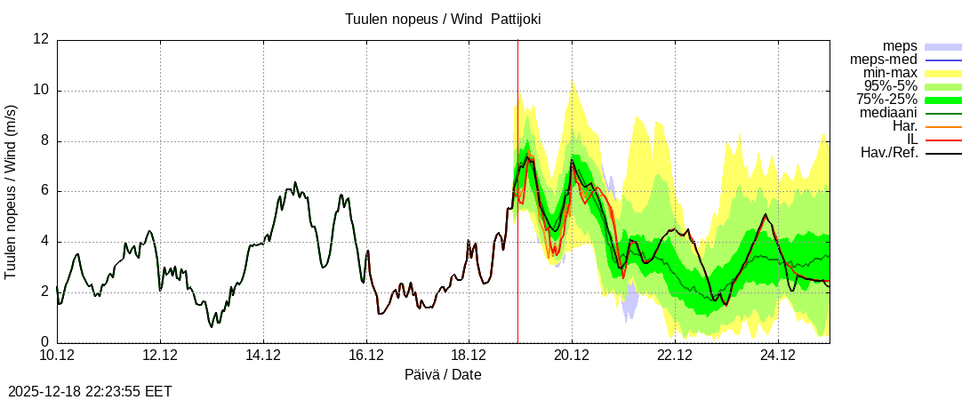 Per&auml;meren rannikkoalue - Pattijoki: tuntiennuste