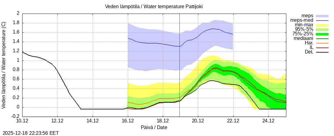 Per&auml;meren rannikkoalue - Pattijoki: tuntiennuste