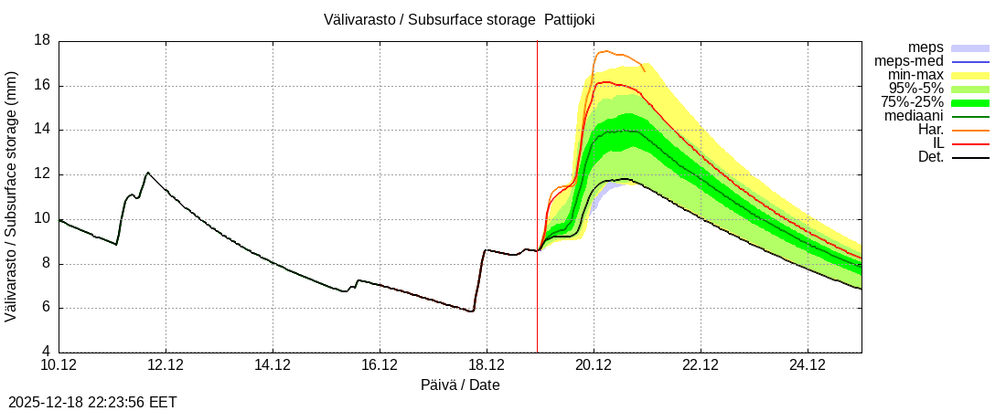 Per&auml;meren rannikkoalue - Pattijoki: tuntiennuste