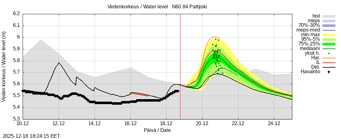 Perämeren rannikkoalue - Pattijoki: tuntiennuste